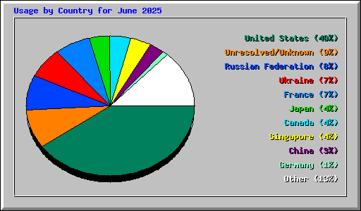 Usage by Country for June 2025