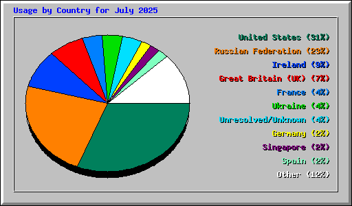 Usage by Country for July 2025