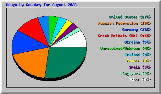 Usage by Country for August 2025