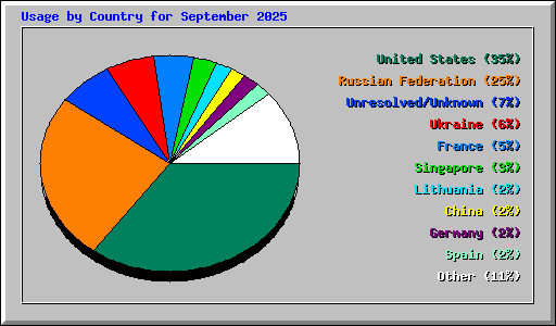 Usage by Country for September 2025