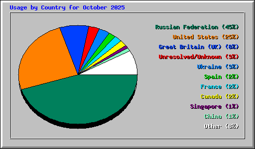 Usage by Country for October 2025