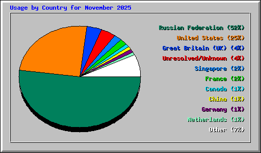 Usage by Country for November 2025