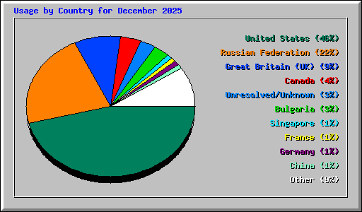 Usage by Country for December 2025