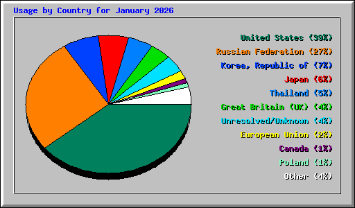 Usage by Country for January 2026