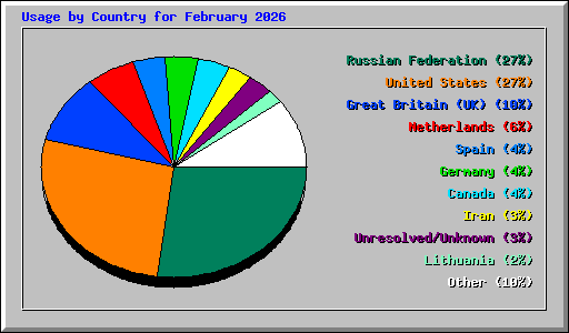 Usage by Country for February 2026