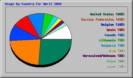 Usage by Country for April 2026