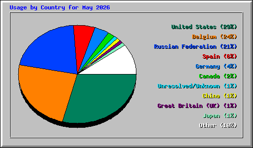 Usage by Country for May 2026