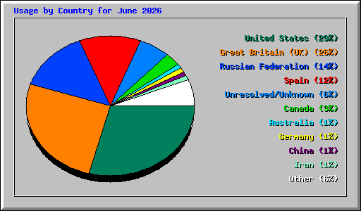 Usage by Country for June 2026