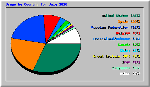 Usage by Country for July 2026