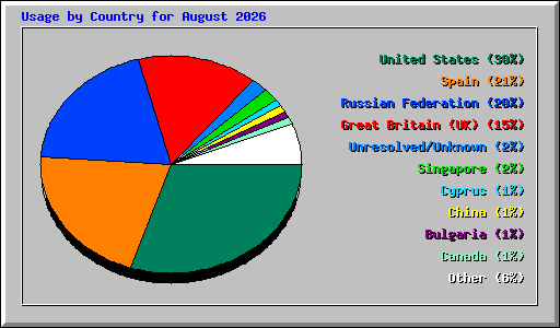 Usage by Country for August 2026
