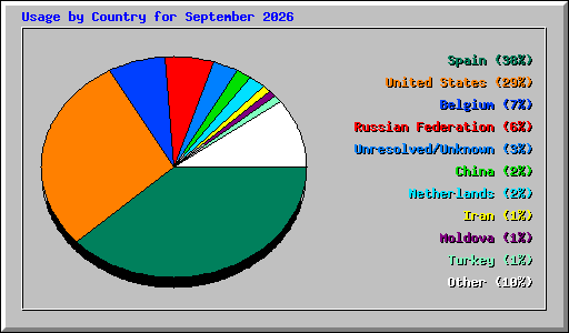 Usage by Country for September 2026