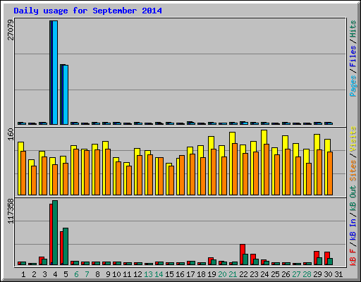 Daily usage for September 2014