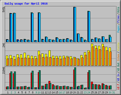 Daily usage for April 2016