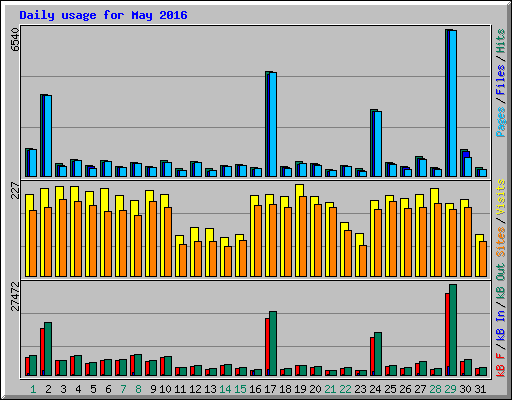 Daily usage for May 2016