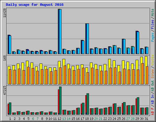 Daily usage for August 2016