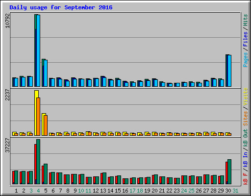 Daily usage for September 2016