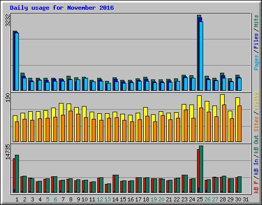 Daily usage for November 2016
