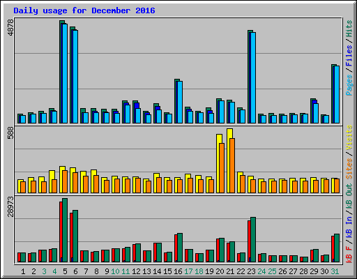 Daily usage for December 2016