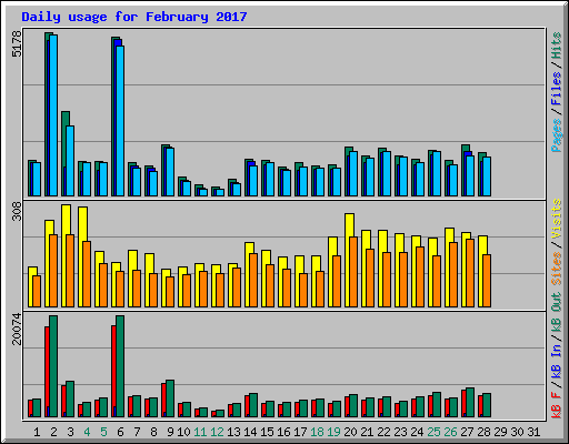 Daily usage for February 2017