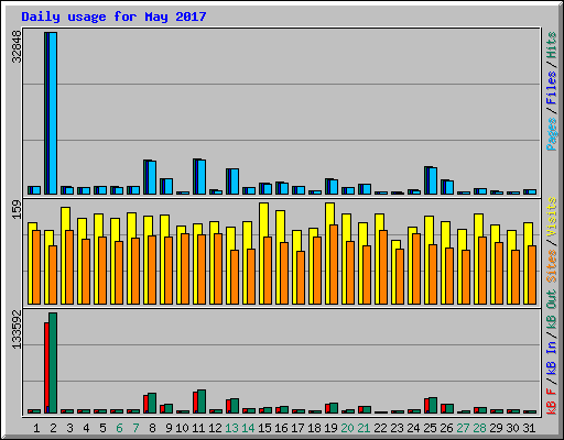 Daily usage for May 2017