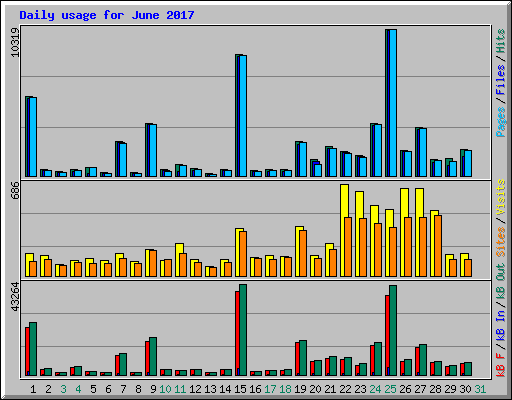 Daily usage for June 2017