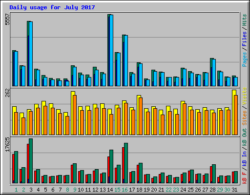 Daily usage for July 2017