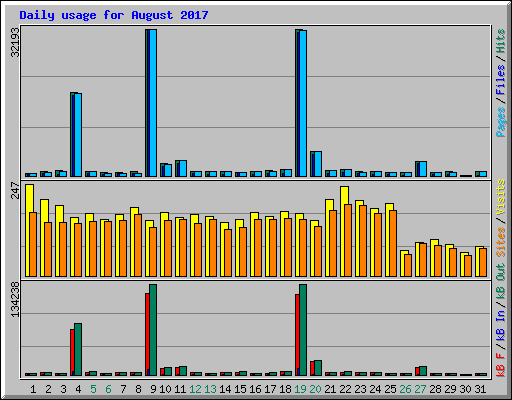 Daily usage for August 2017