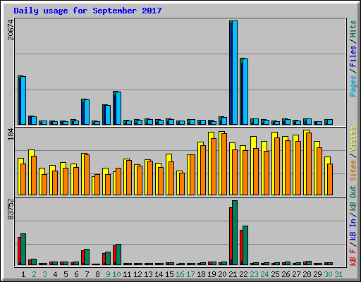 Daily usage for September 2017