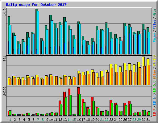 Daily usage for October 2017