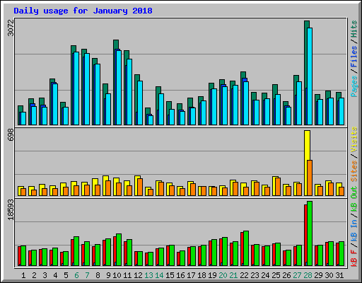 Daily usage for January 2018