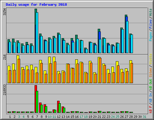 Daily usage for February 2018