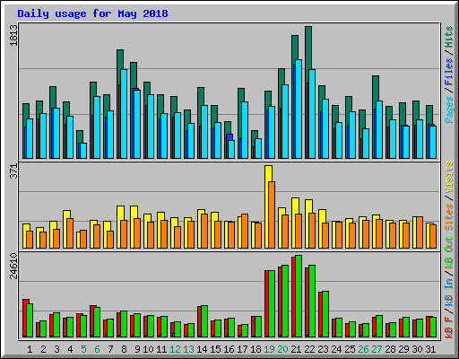 Daily usage for May 2018