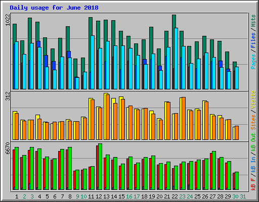 Daily usage for June 2018