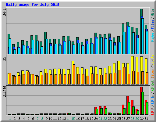 Daily usage for July 2018