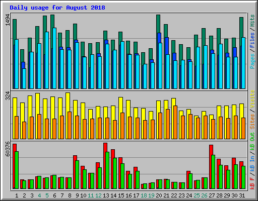 Daily usage for August 2018