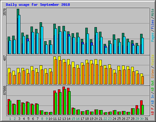Daily usage for September 2018