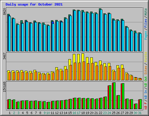 Daily usage for October 2021