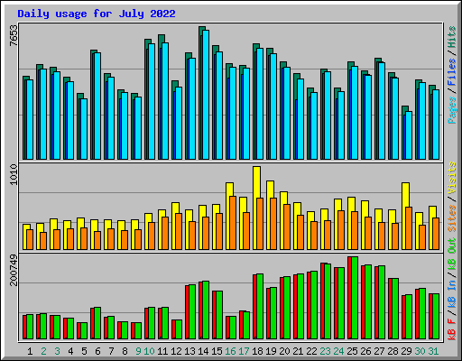 Daily usage for July 2022