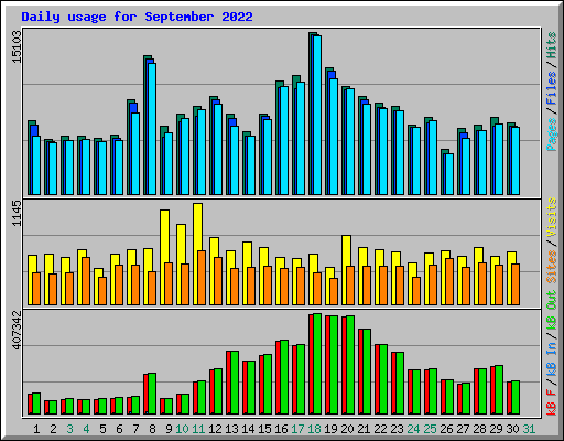 Daily usage for September 2022
