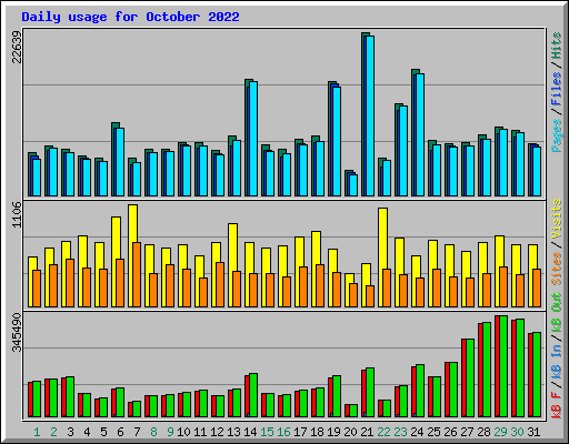 Daily usage for October 2022