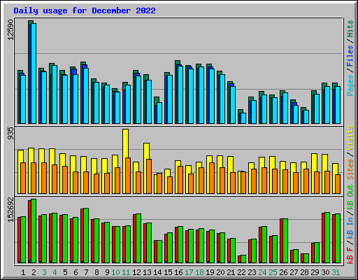 Daily usage for December 2022