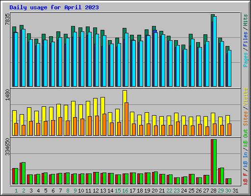 Daily usage for April 2023