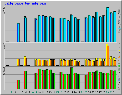 Daily usage for July 2023
