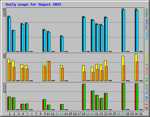 Daily usage for August 2023
