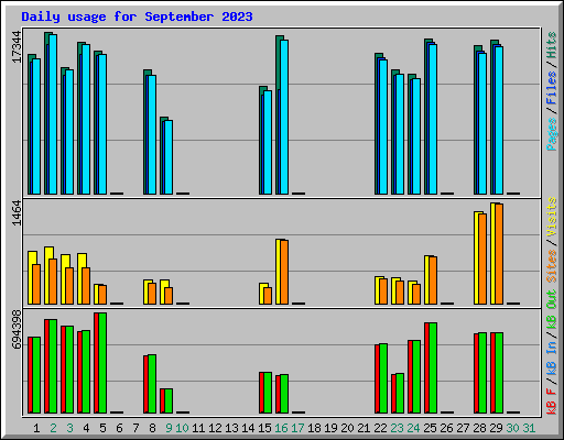 Daily usage for September 2023