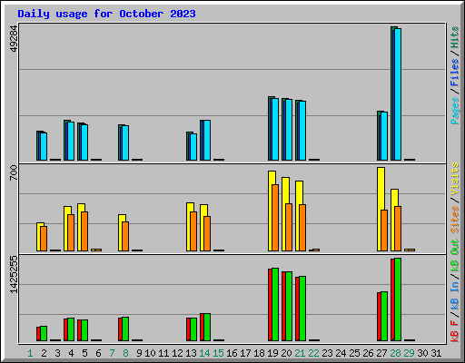 Daily usage for October 2023