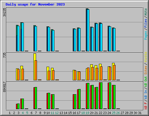 Daily usage for November 2023