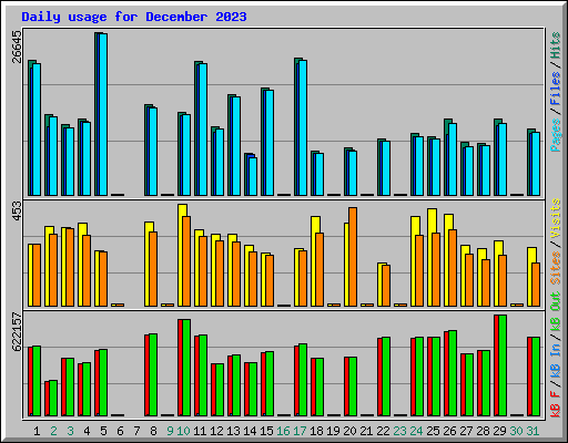 Daily usage for December 2023
