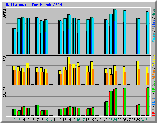 Daily usage for March 2024