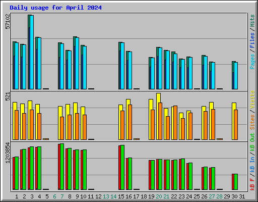 Daily usage for April 2024